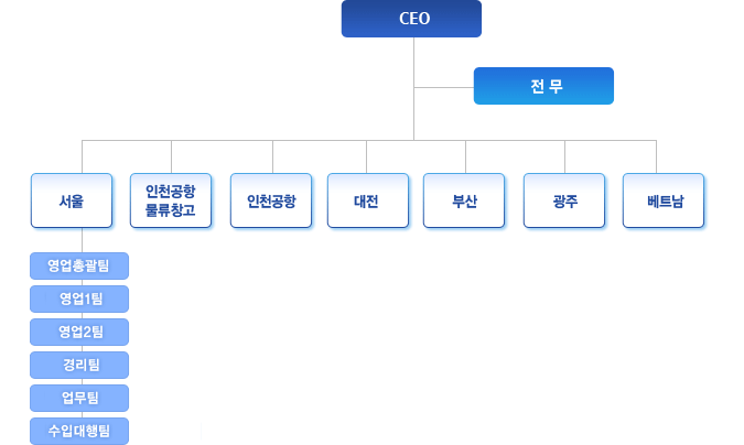 조직도